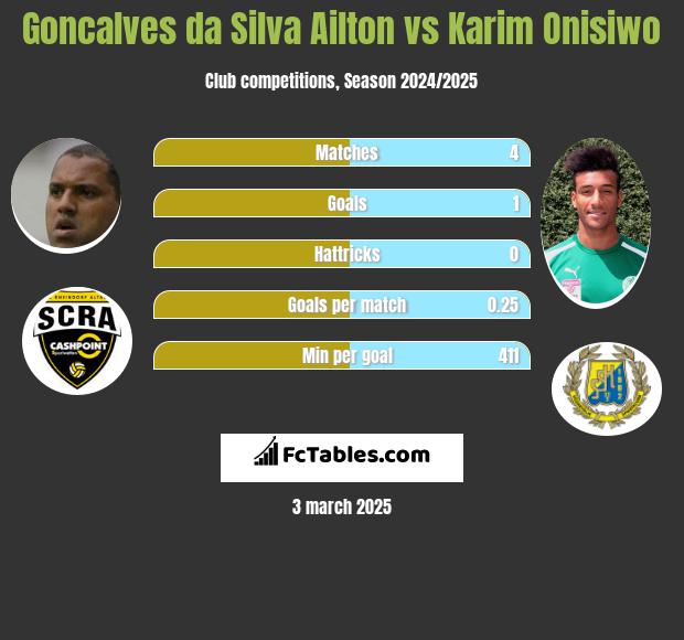 Goncalves da Silva Ailton vs Karim Onisiwo h2h player stats