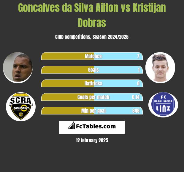 Goncalves da Silva Ailton vs Kristijan Dobras h2h player stats