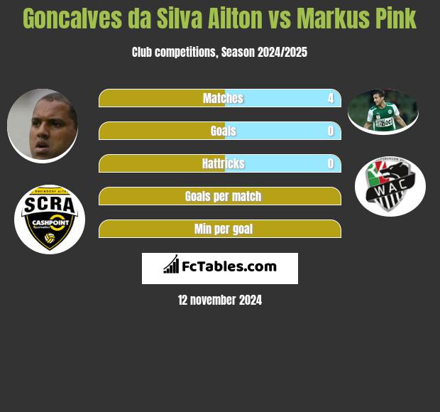 Goncalves da Silva Ailton vs Markus Pink h2h player stats