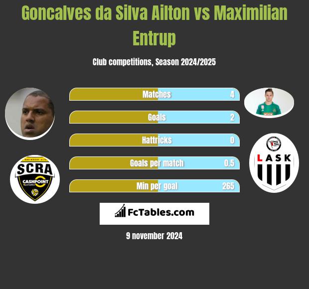 Goncalves da Silva Ailton vs Maximilian Entrup h2h player stats