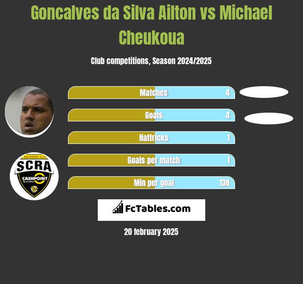 Goncalves da Silva Ailton vs Michael Cheukoua h2h player stats