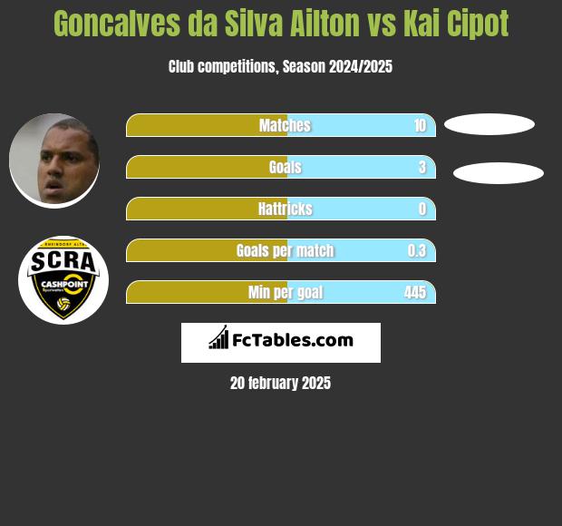 Goncalves da Silva Ailton vs Kai Cipot h2h player stats