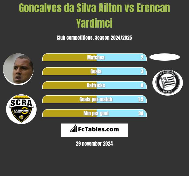 Goncalves da Silva Ailton vs Erencan Yardimci h2h player stats