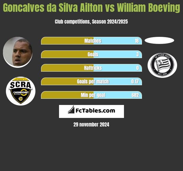 Goncalves da Silva Ailton vs William Boeving h2h player stats