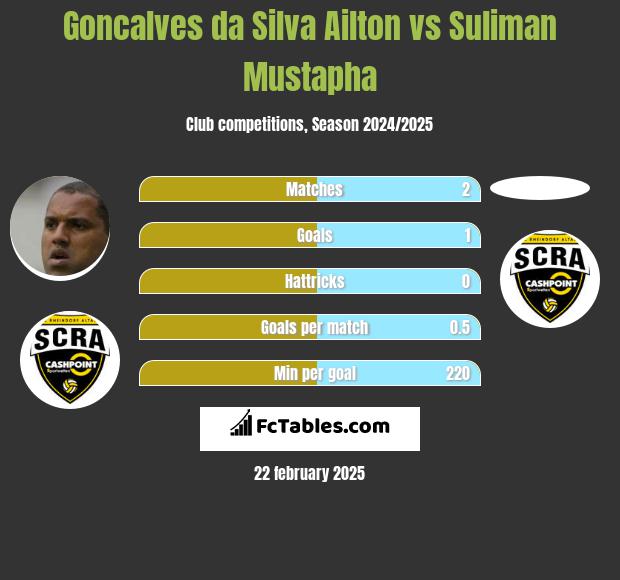 Goncalves da Silva Ailton vs Suliman Mustapha h2h player stats