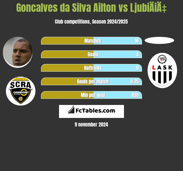 Goncalves da Silva Ailton vs LjubiÄiÄ‡ h2h player stats