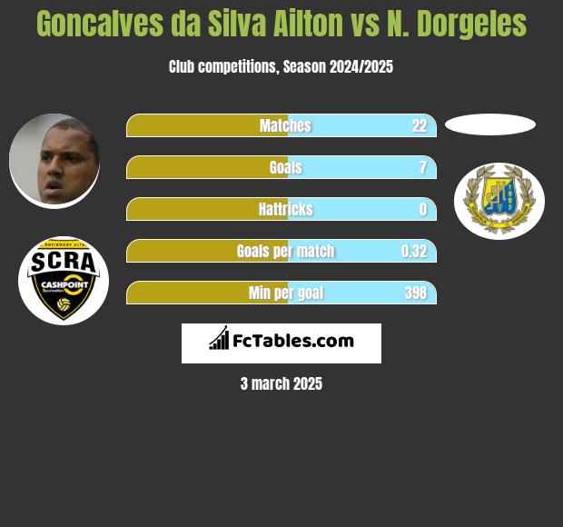 Goncalves da Silva Ailton vs N. Dorgeles h2h player stats