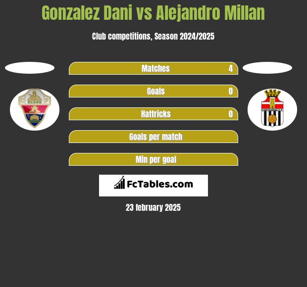 Gonzalez Dani vs Alejandro Millan h2h player stats