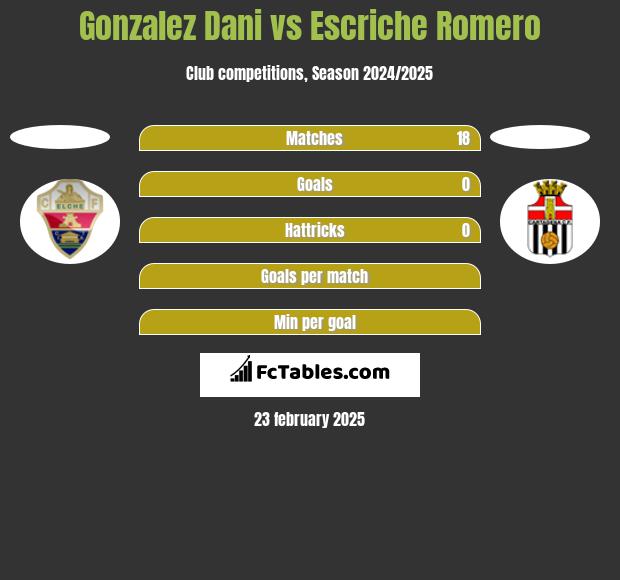 Gonzalez Dani vs Escriche Romero h2h player stats