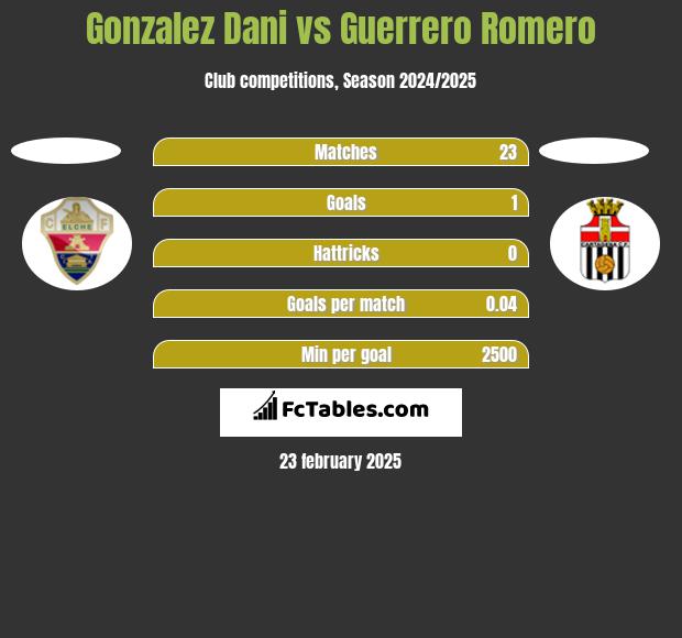 Gonzalez Dani vs Guerrero Romero h2h player stats