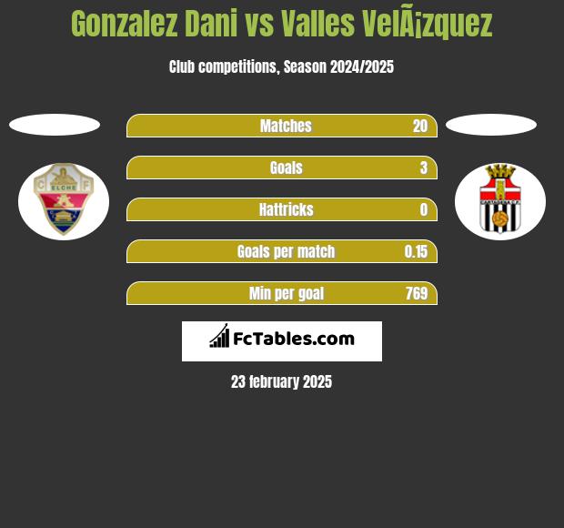 Gonzalez Dani vs Valles VelÃ¡zquez h2h player stats