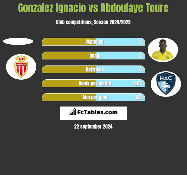 Gonzalez Ignacio vs Abdoulaye Toure h2h player stats