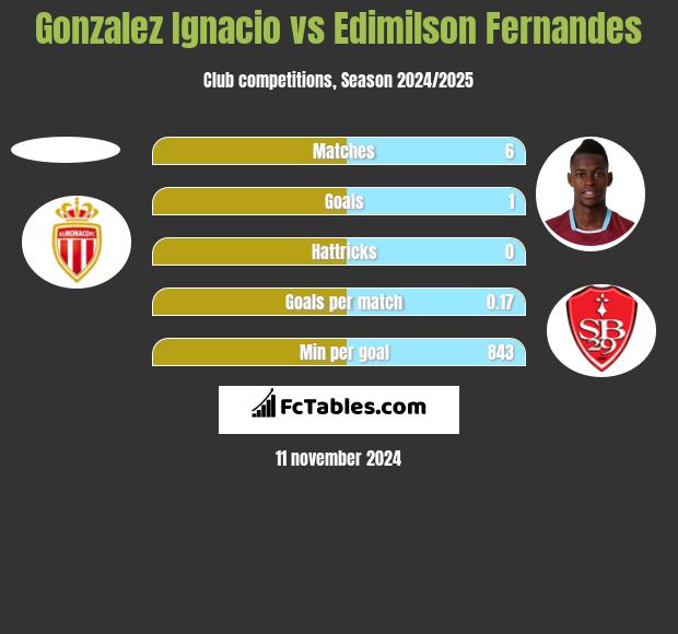 Gonzalez Ignacio vs Edimilson Fernandes h2h player stats