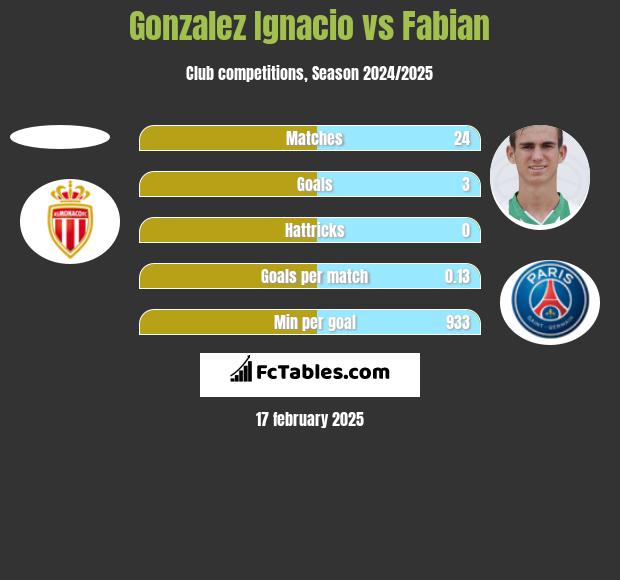 Gonzalez Ignacio vs Fabian h2h player stats