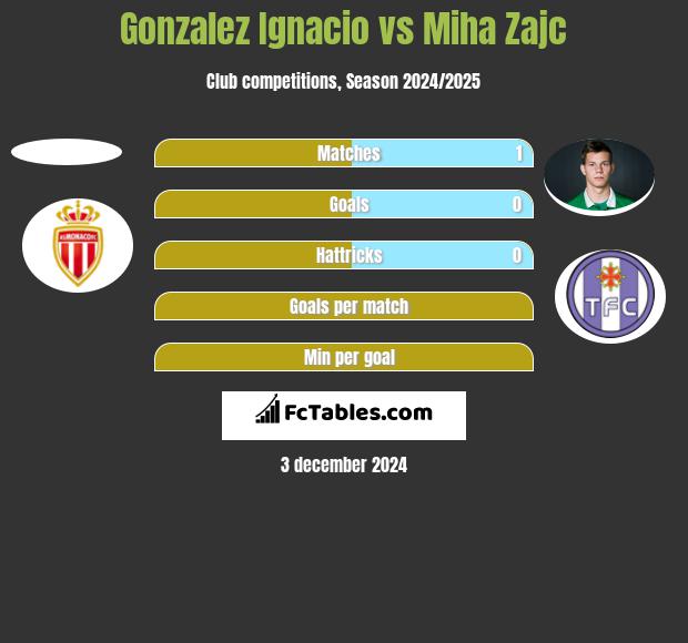 Gonzalez Ignacio vs Miha Zajc h2h player stats