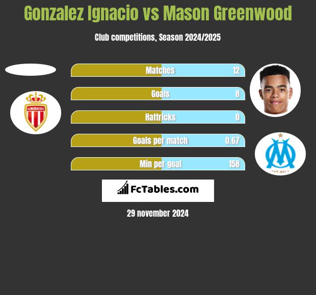 Gonzalez Ignacio vs Mason Greenwood h2h player stats