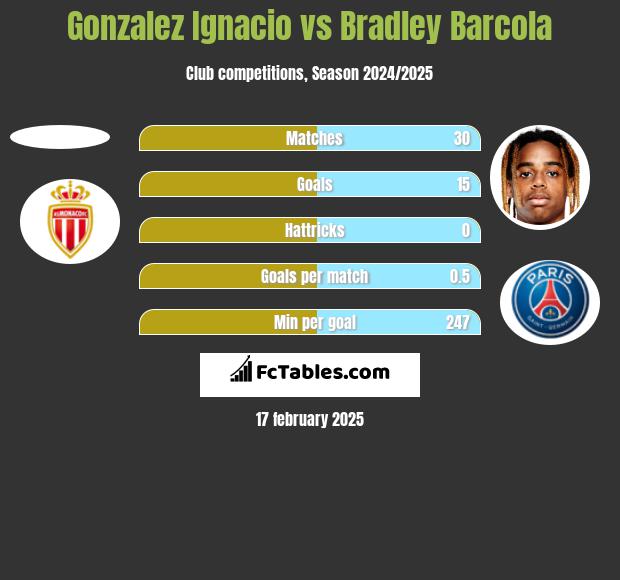 Gonzalez Ignacio vs Bradley Barcola h2h player stats