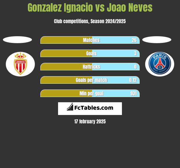 Gonzalez Ignacio vs Joao Neves h2h player stats