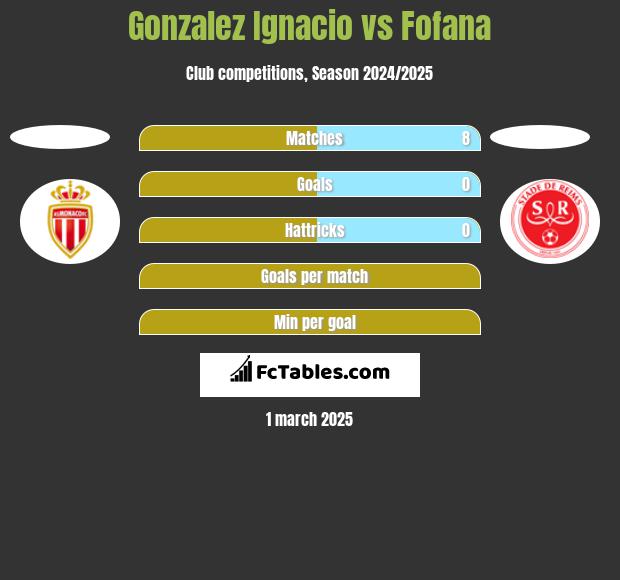 Gonzalez Ignacio vs Fofana h2h player stats