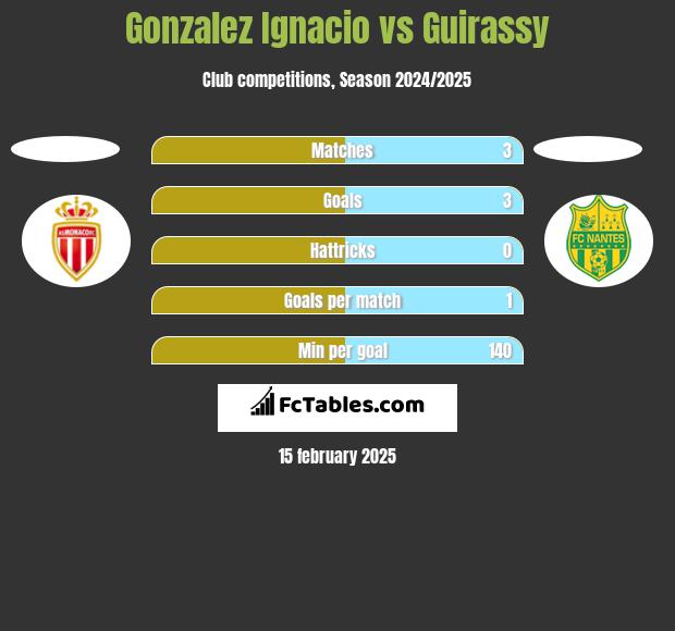 Gonzalez Ignacio vs Guirassy h2h player stats