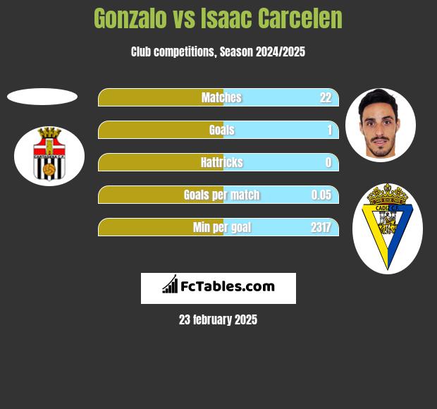 Gonzalo vs Isaac Carcelen h2h player stats