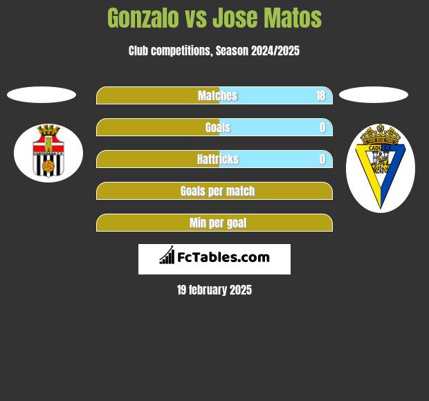 Gonzalo vs Jose Matos h2h player stats