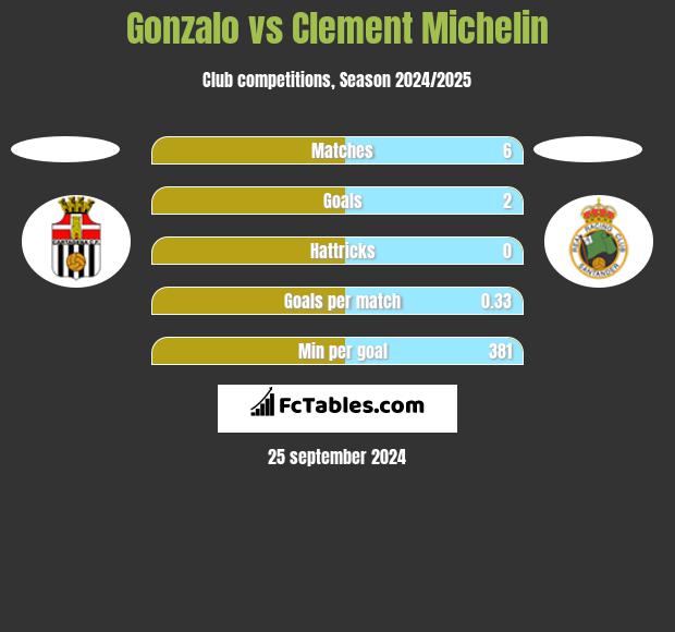 Gonzalo vs Clement Michelin h2h player stats