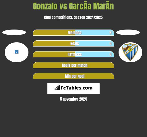 Gonzalo vs GarcÃ­a MarÃ­n h2h player stats