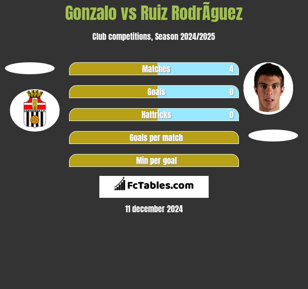 Gonzalo vs Ruiz RodrÃ­guez h2h player stats