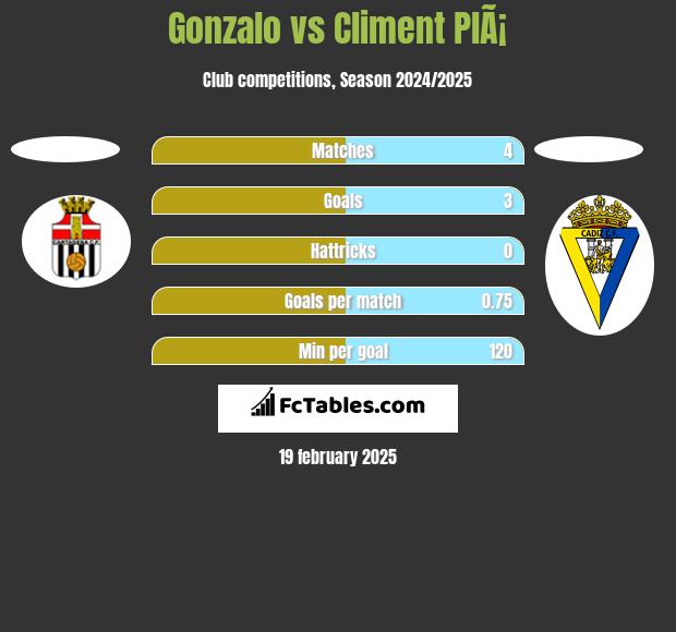 Gonzalo vs Climent PlÃ¡ h2h player stats