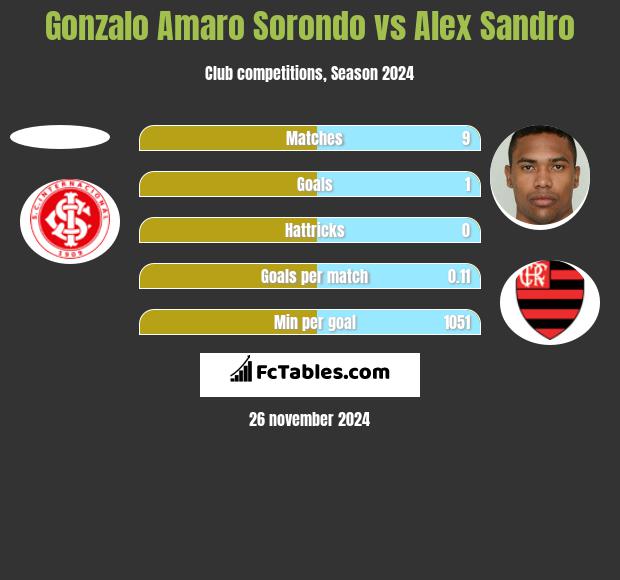 Gonzalo Amaro Sorondo vs Alex Sandro h2h player stats