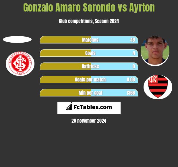 Gonzalo Amaro Sorondo vs Ayrton h2h player stats