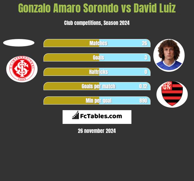 Gonzalo Amaro Sorondo vs David Luiz h2h player stats