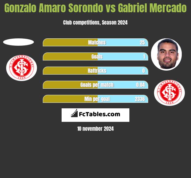 Gonzalo Amaro Sorondo vs Gabriel Mercado h2h player stats