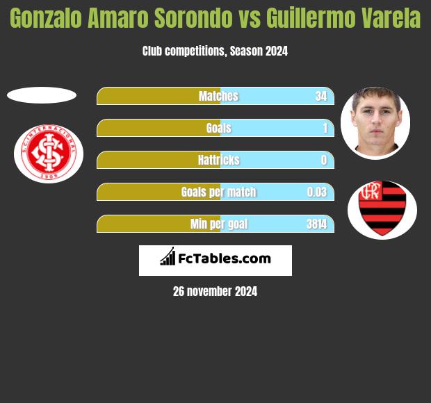 Gonzalo Amaro Sorondo vs Guillermo Varela h2h player stats