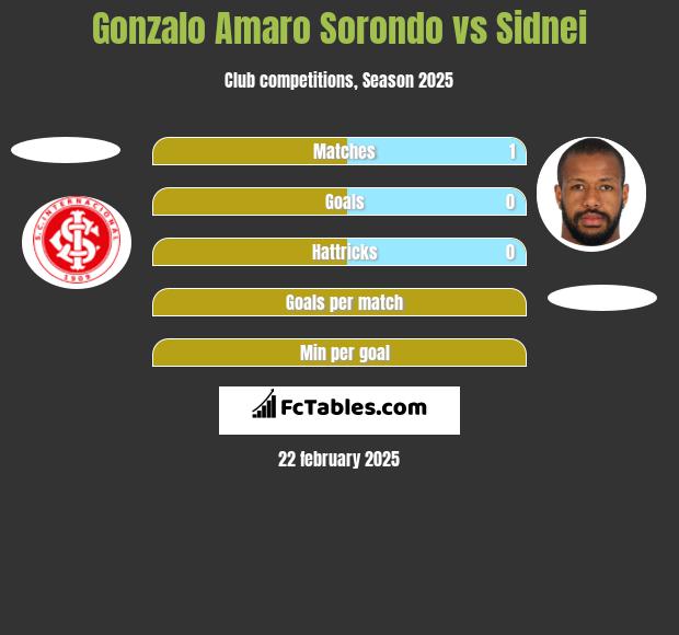 Gonzalo Amaro Sorondo vs Sidnei h2h player stats