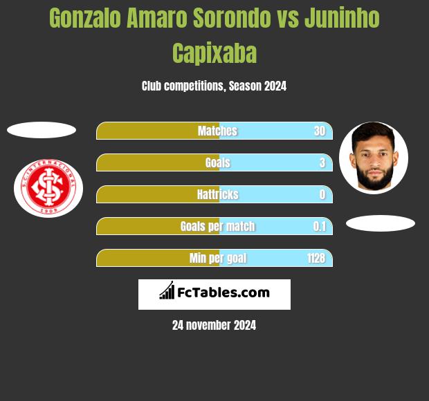 Gonzalo Amaro Sorondo vs Juninho Capixaba h2h player stats