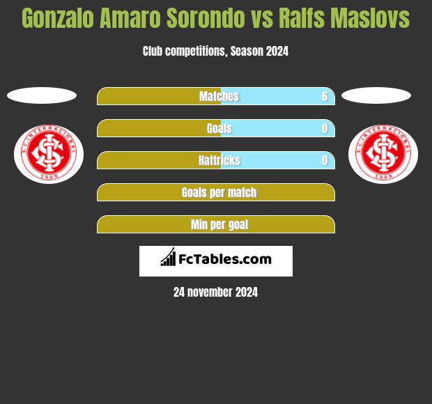 Gonzalo Amaro Sorondo vs Ralfs Maslovs h2h player stats