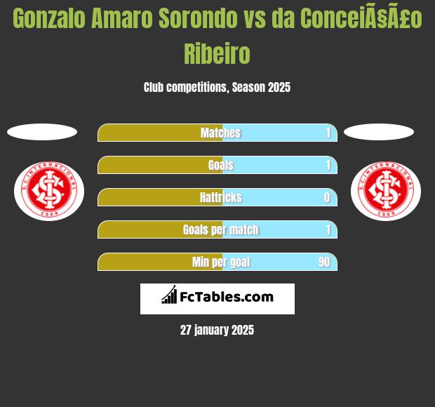 Gonzalo Amaro Sorondo vs da ConceiÃ§Ã£o Ribeiro h2h player stats