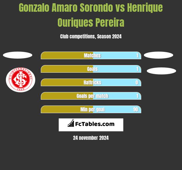 Gonzalo Amaro Sorondo vs Henrique Ouriques Pereira h2h player stats