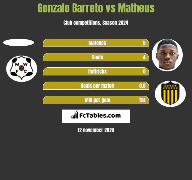 Gonzalo Barreto vs Matheus h2h player stats