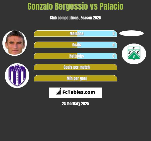 Gonzalo Bergessio vs Palacio h2h player stats