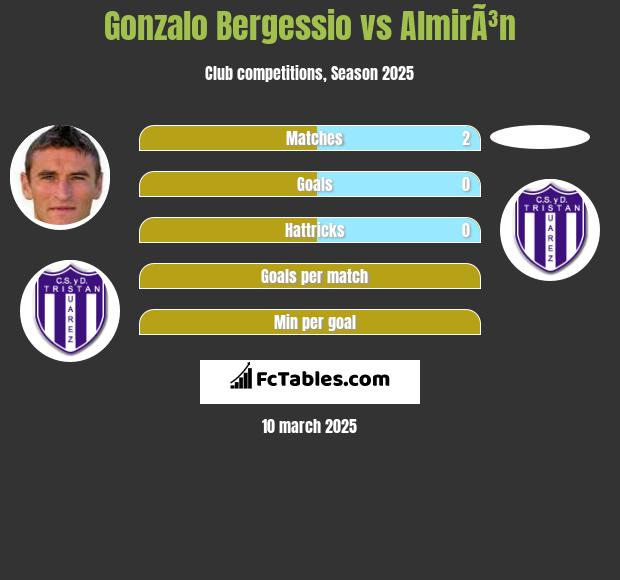 Gonzalo Bergessio vs AlmirÃ³n h2h player stats