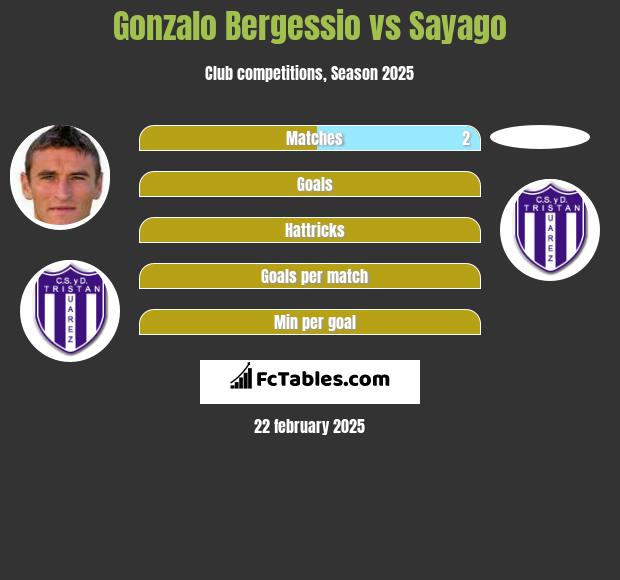 Gonzalo Bergessio vs Sayago h2h player stats