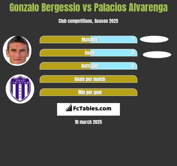 Gonzalo Bergessio vs Palacios Alvarenga h2h player stats