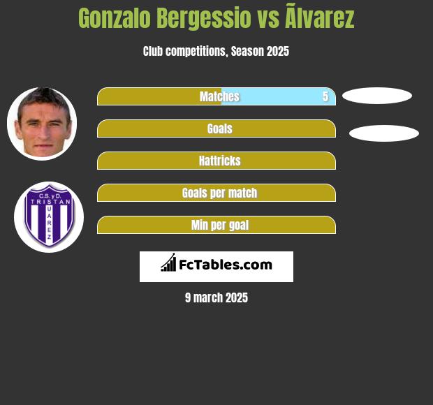 Gonzalo Bergessio vs Ãlvarez h2h player stats