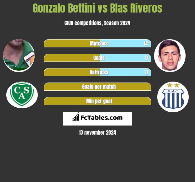 Gonzalo Bettini vs Blas Riveros h2h player stats