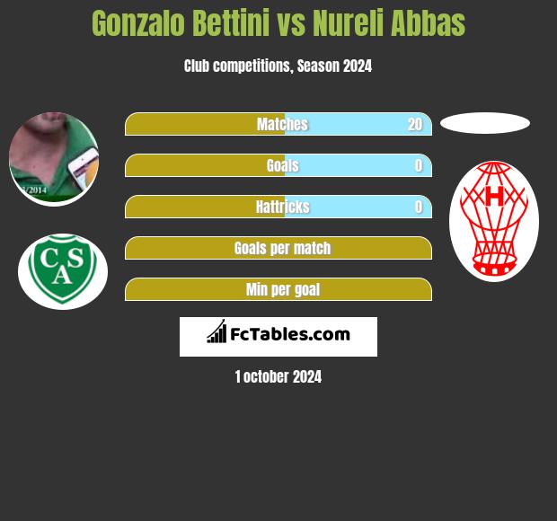 Gonzalo Bettini vs Nureli Abbas h2h player stats