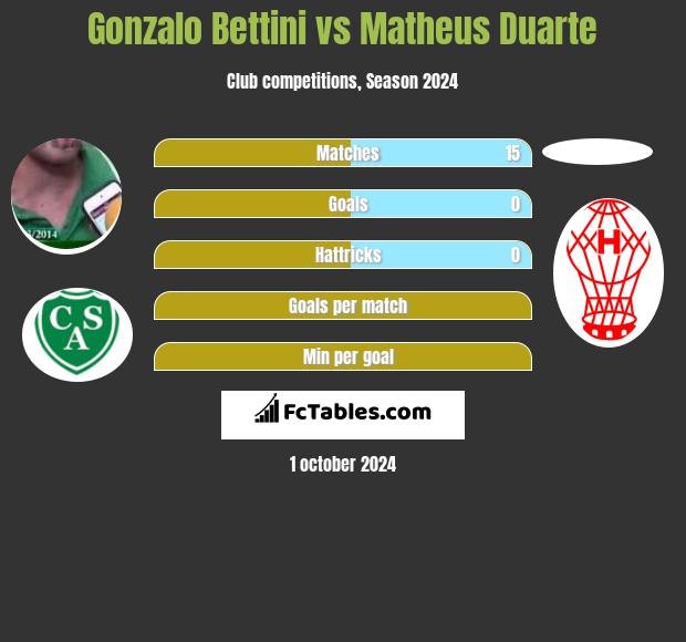 Gonzalo Bettini vs Matheus Duarte h2h player stats