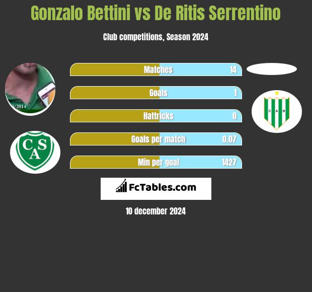 Gonzalo Bettini vs De Ritis Serrentino h2h player stats